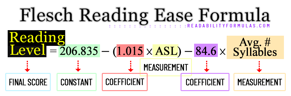 Graphic of the Flesch Reading Ease formula: 206.835 &minus; 1.015 &times; (total words / total sentences) &minus; 84.6 &times; (total syllables / total words)