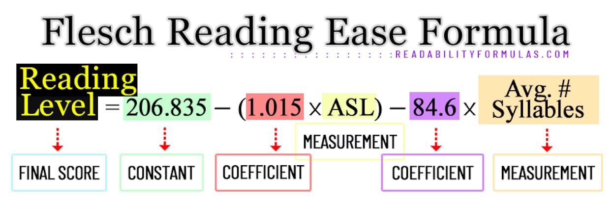 Graphic of the Flesch Reading Ease formula: 206.835 &minus; 1.015 &times; (total words / total sentences) &minus; 84.6 &times; (total syllables / total words)