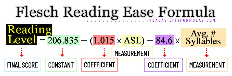 Graphic of the Flesch Reading Ease formula: 206.835 − 1.015 × (total words / total sentences) − 84.6 × (total syllables / total words)