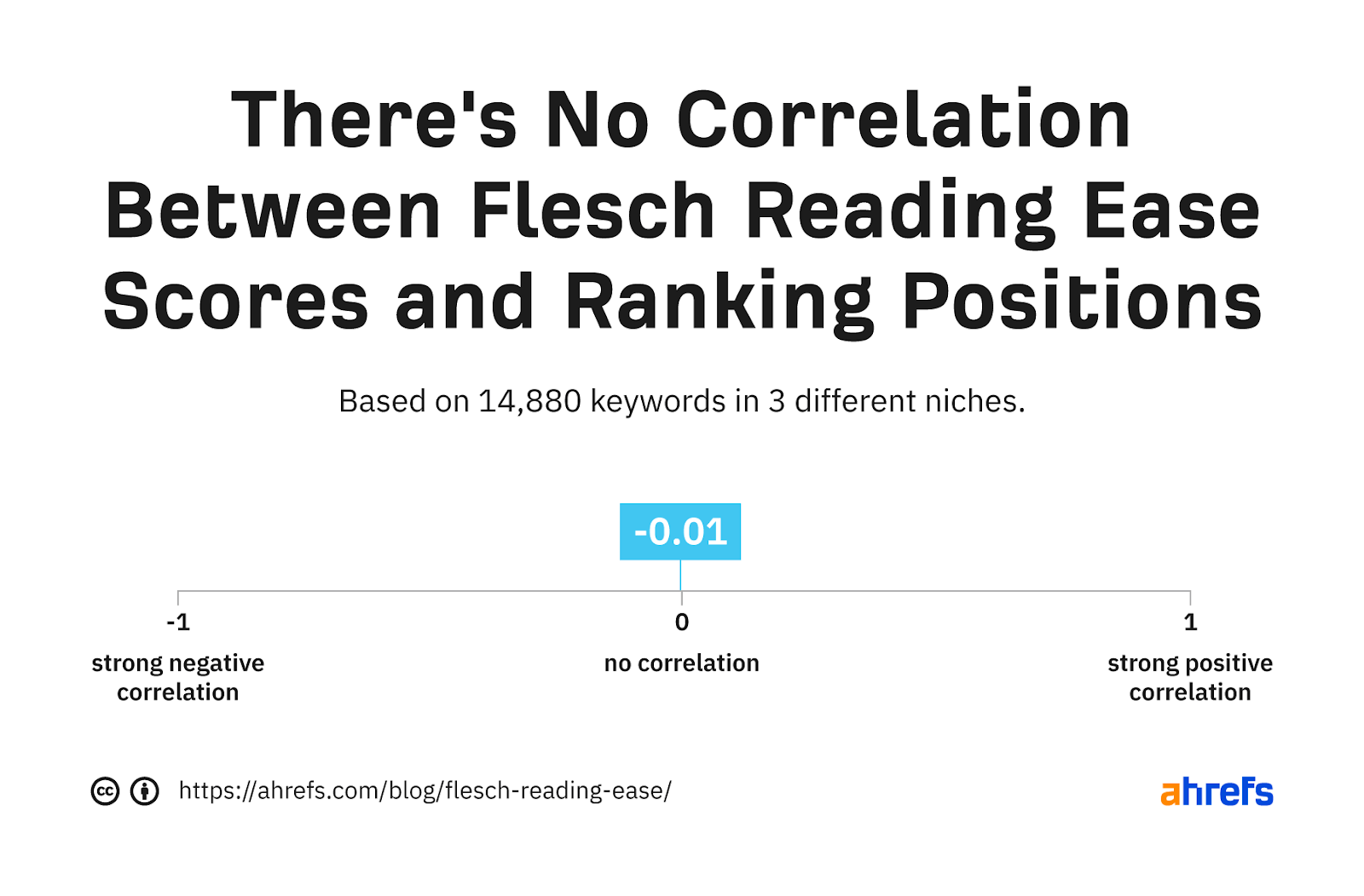 Does Flesch Reading Ease affect Google rankings?