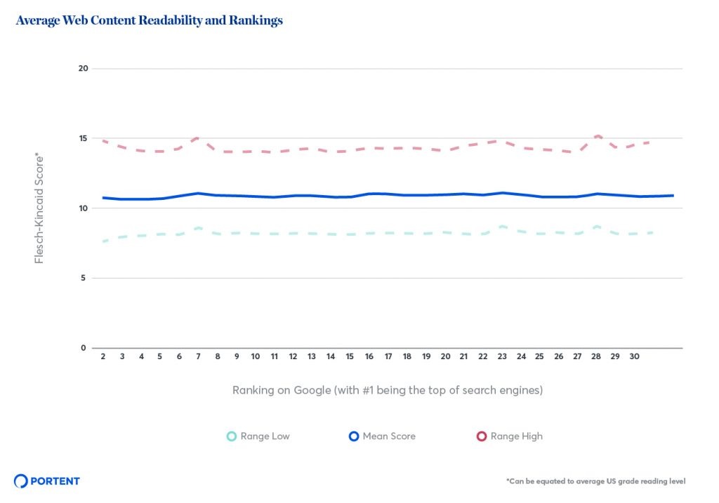 Portent chart showing average reading grade level by ranking position, sourced from portent.com