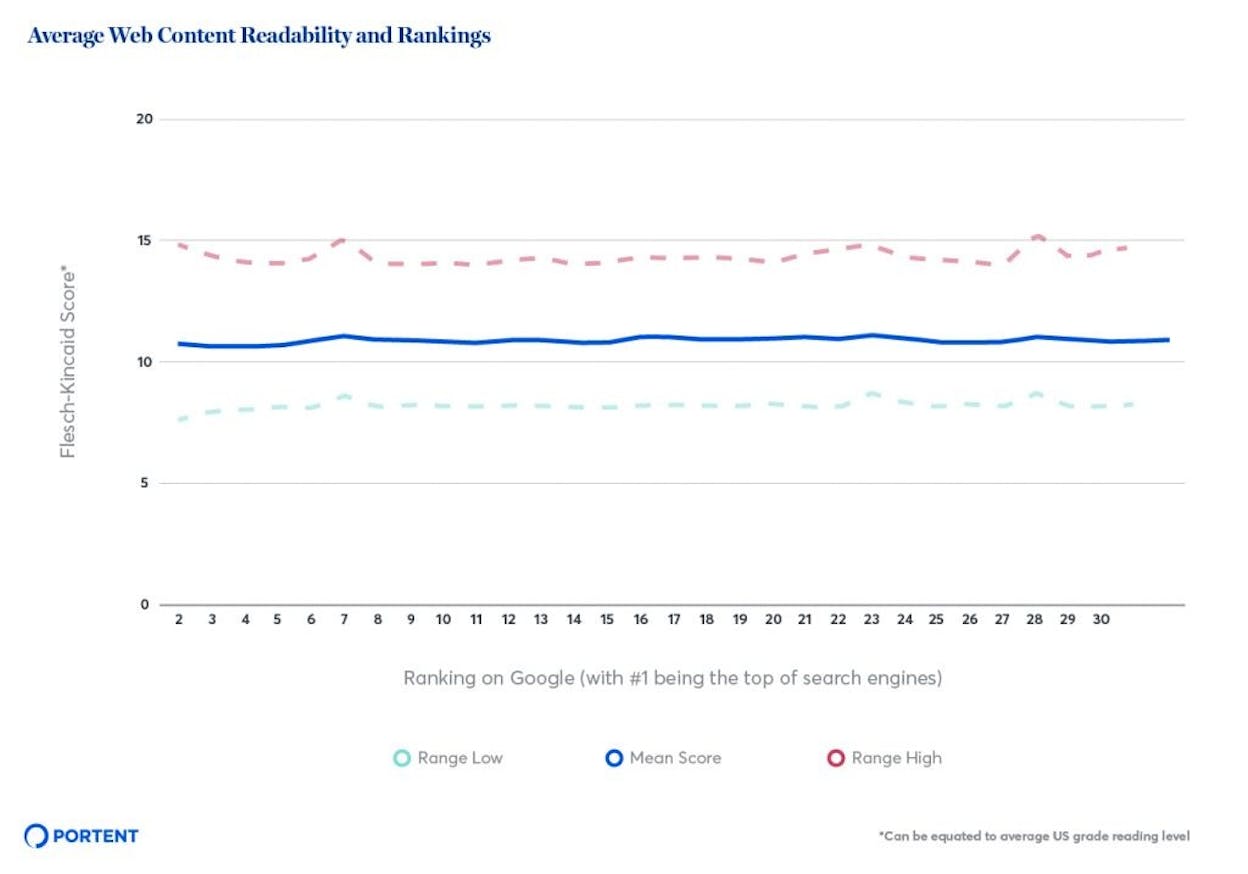 Portent chart showing average reading grade level by ranking position, sourced from portent.com