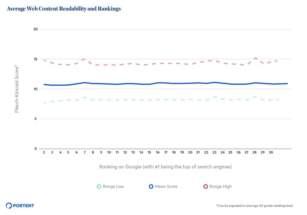 Portent chart showing average reading grade level by ranking position, sourced from portent.com