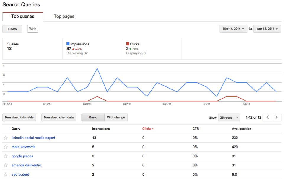 Google Search Console performance report sorted by clicks, showing top-ranking pages
