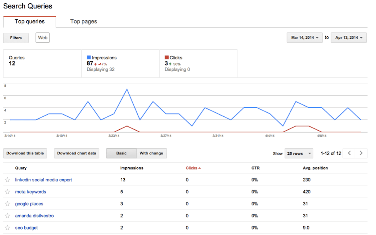 Google Search Console performance report sorted by clicks, showing top-ranking pages