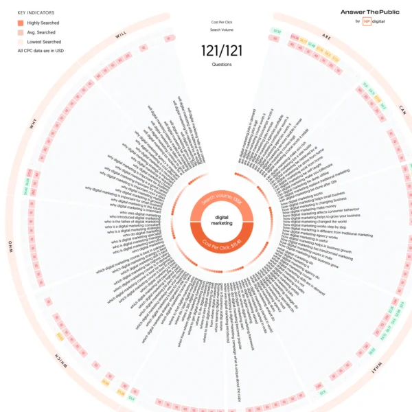 AnswerThePublic visualization with the radial &ldquo;questions&rdquo; wheel populated for a sample seed keyword