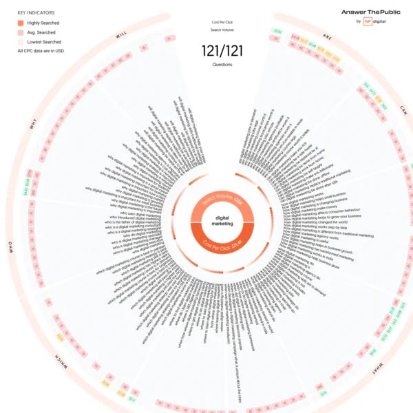 AnswerThePublic visualization with the radial “questions” wheel populated for a sample seed keyword