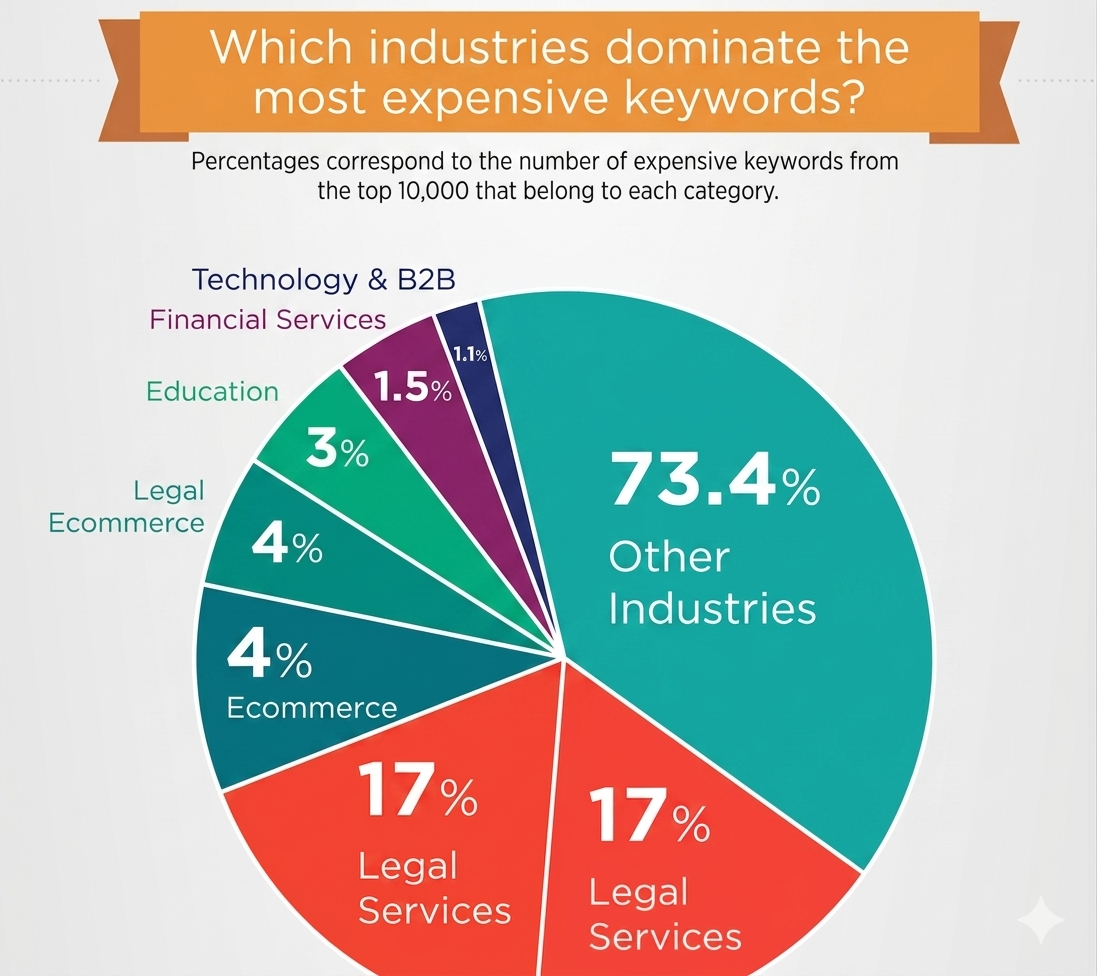 Which industries dominate the most expensive keywords?