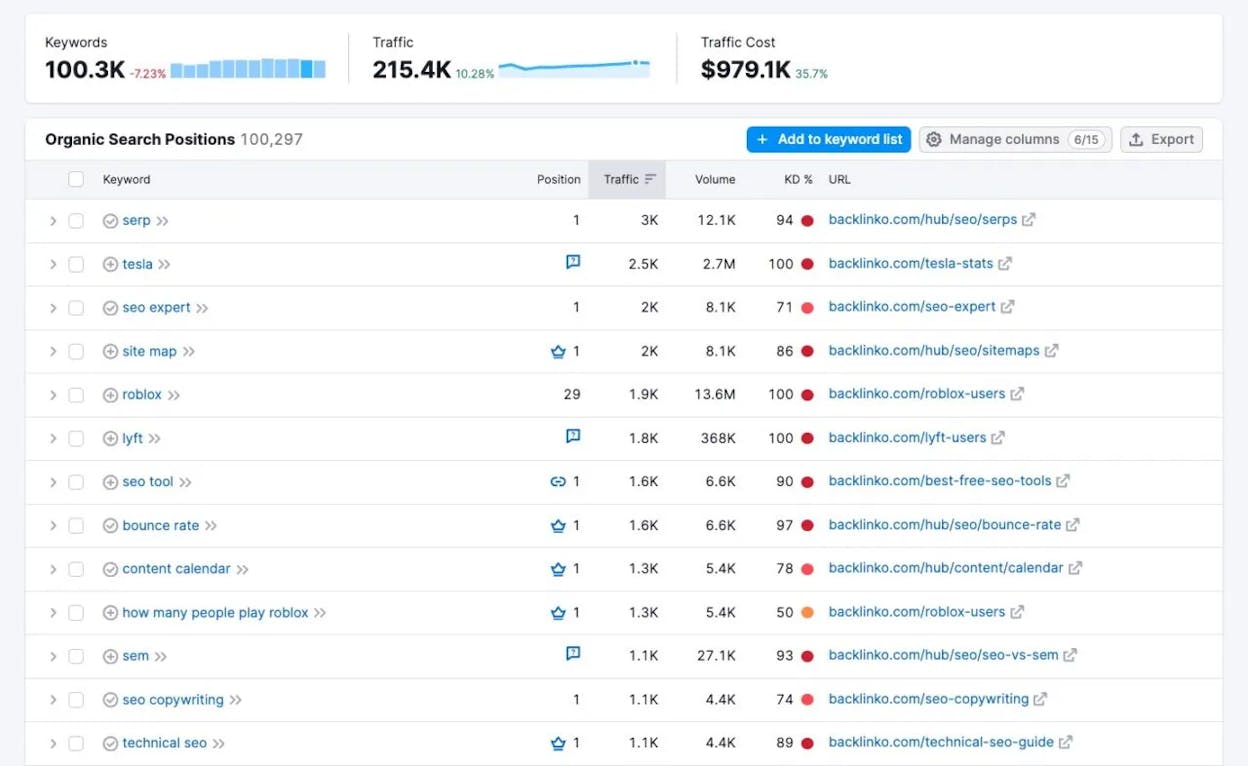 Keyword Rank Checker results page showing the user&rsquo;s position and the top 10 SERP