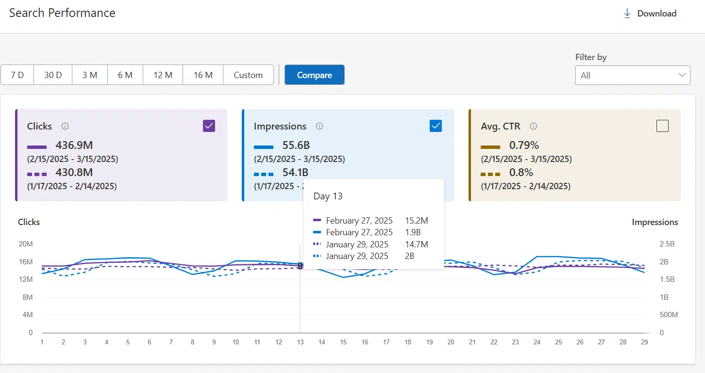 Bing Webmaster Tools Search Performance report showing clicks, impressions, CTR and average position columns