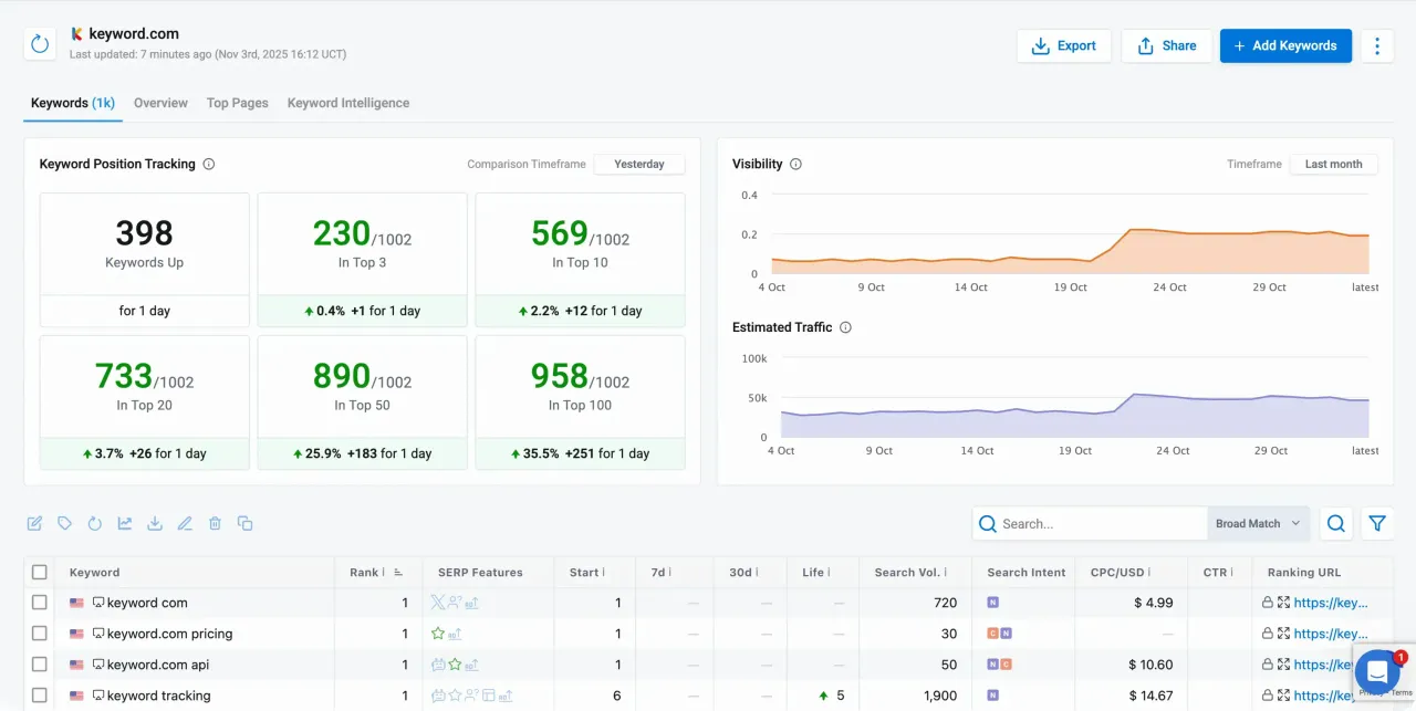 a typical rank tracker dashboard showing a list of tracked keywords with positions, change indicators, and trend lines