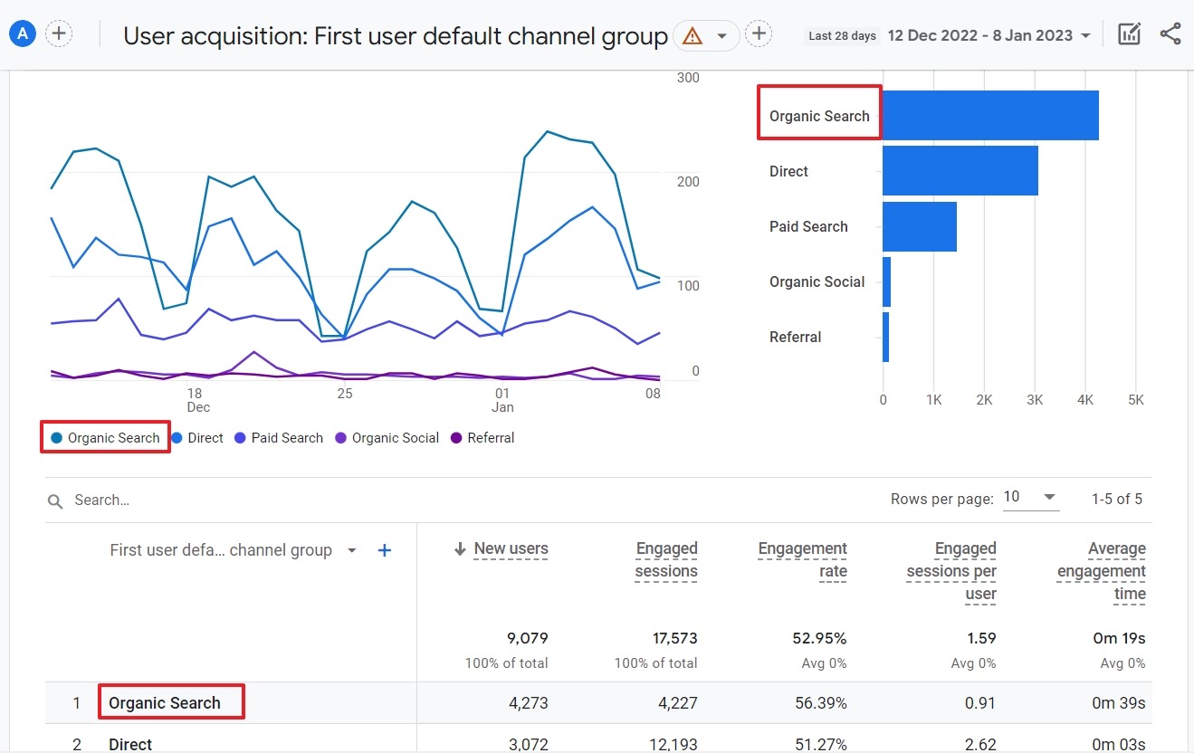 GA4 Acquisition report showing channel breakdown including Organic Search and Referral