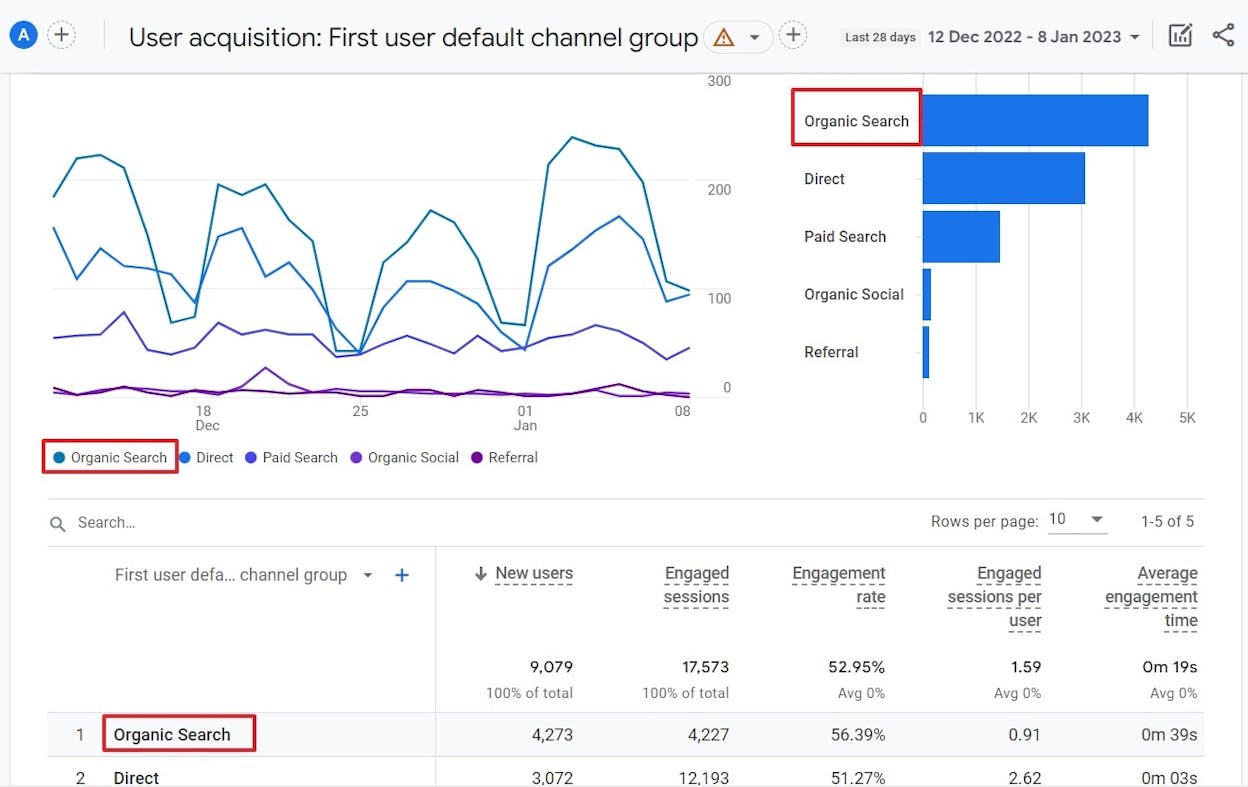 GA4 Acquisition report showing channel breakdown including Organic Search and Referral