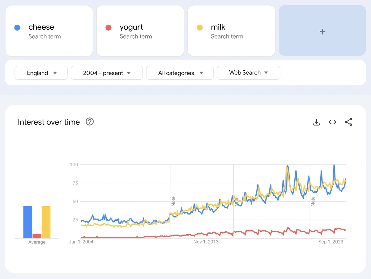 Google Trends showing a year over year trend line for a seasonal term
