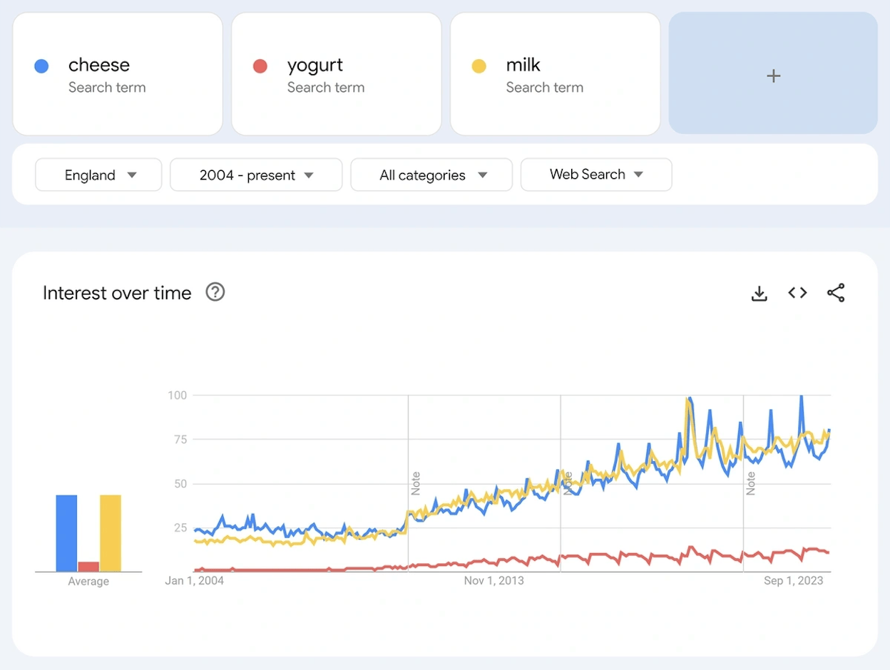 Google Trends showing a year over year trend line for a seasonal term