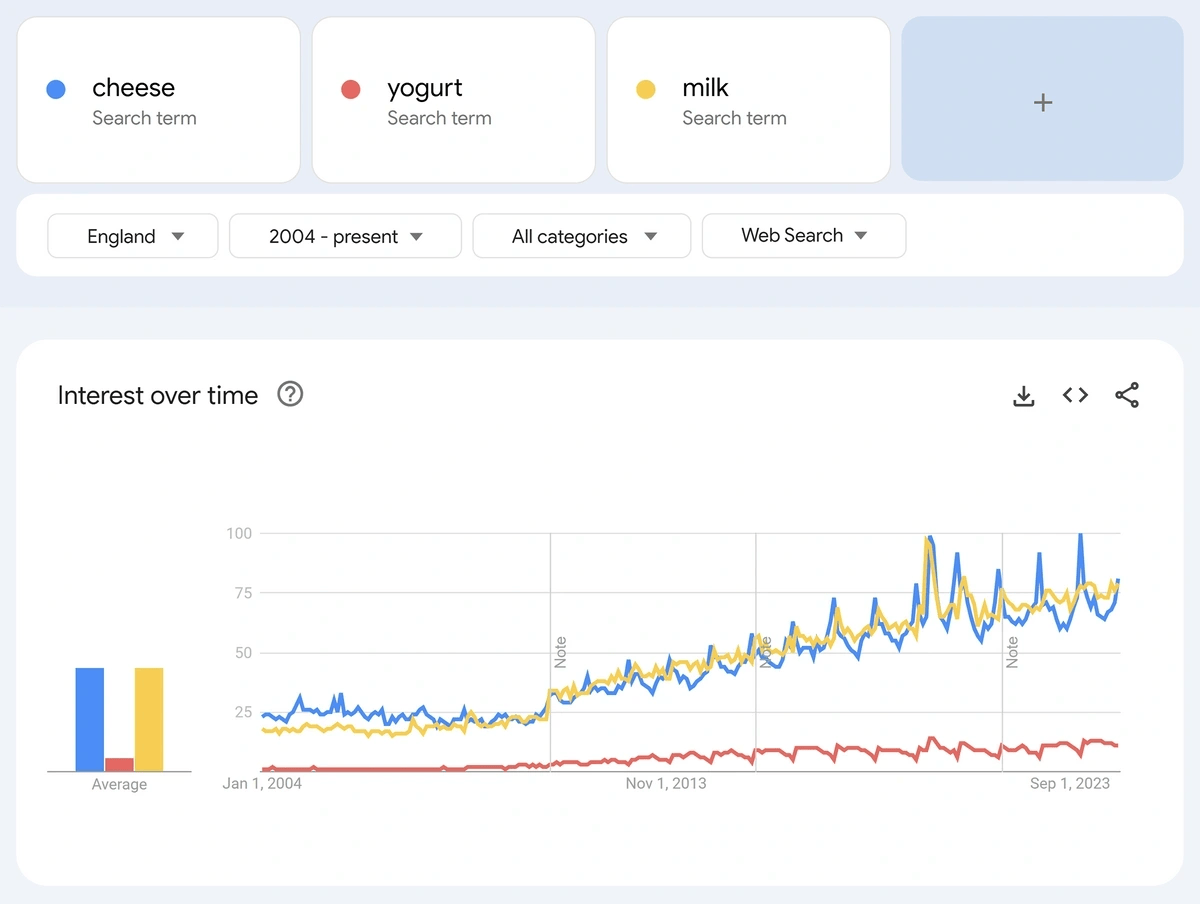 Google Trends showing a year over year trend line for a seasonal term