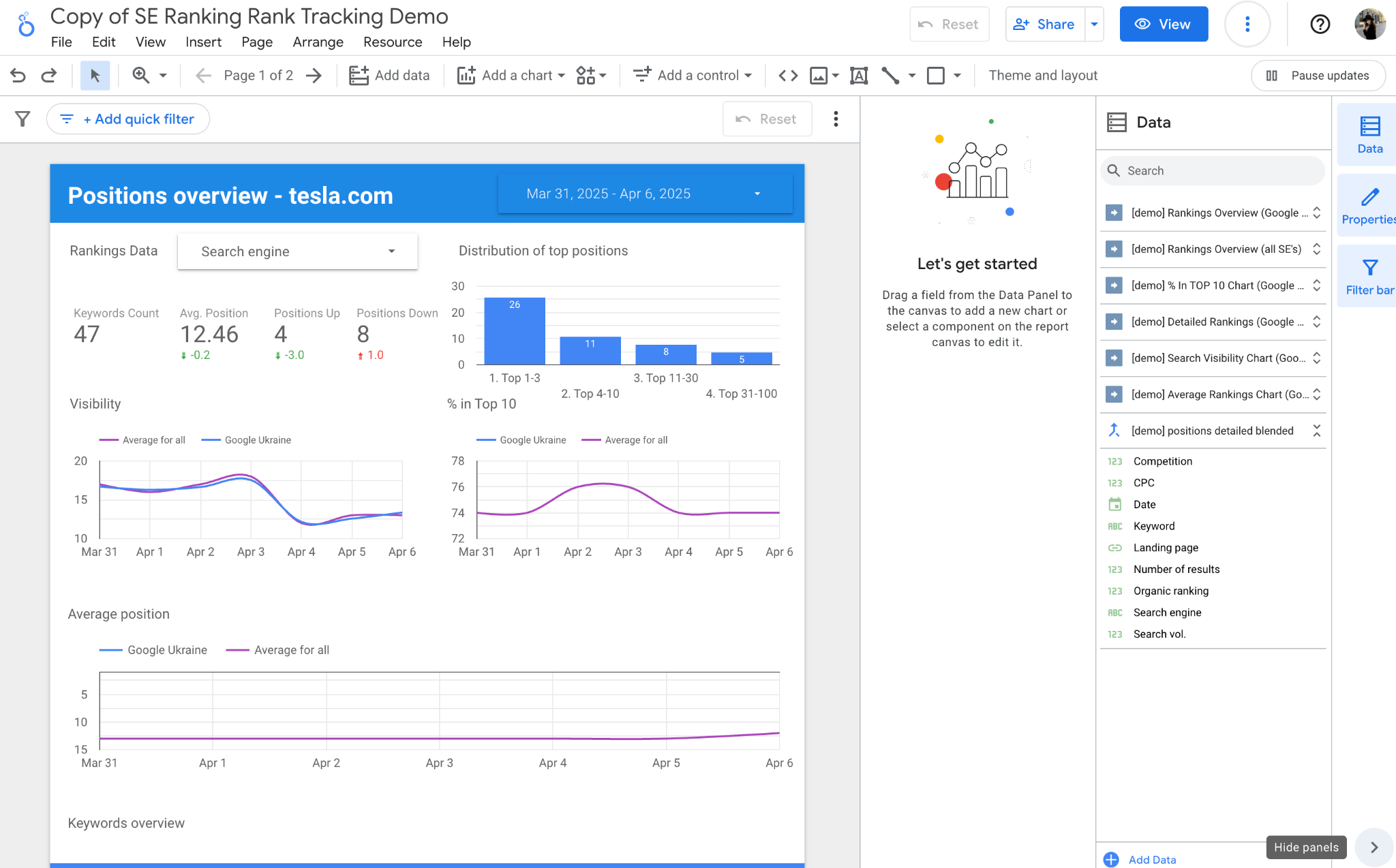 a Looker Studio SEO dashboard combining GA4, GSC, and rank data