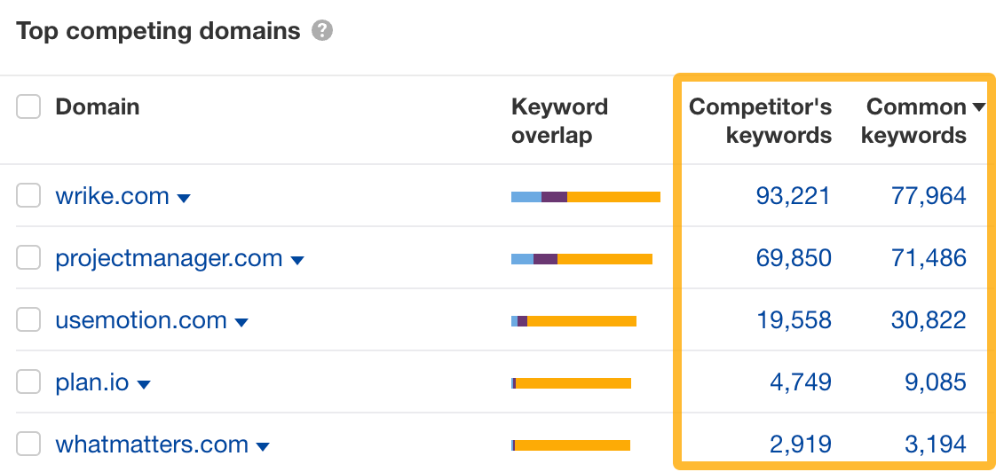 Organic keywords report showing a competitor&rsquo;s domain pulled up, with the table sorted by traffic descending