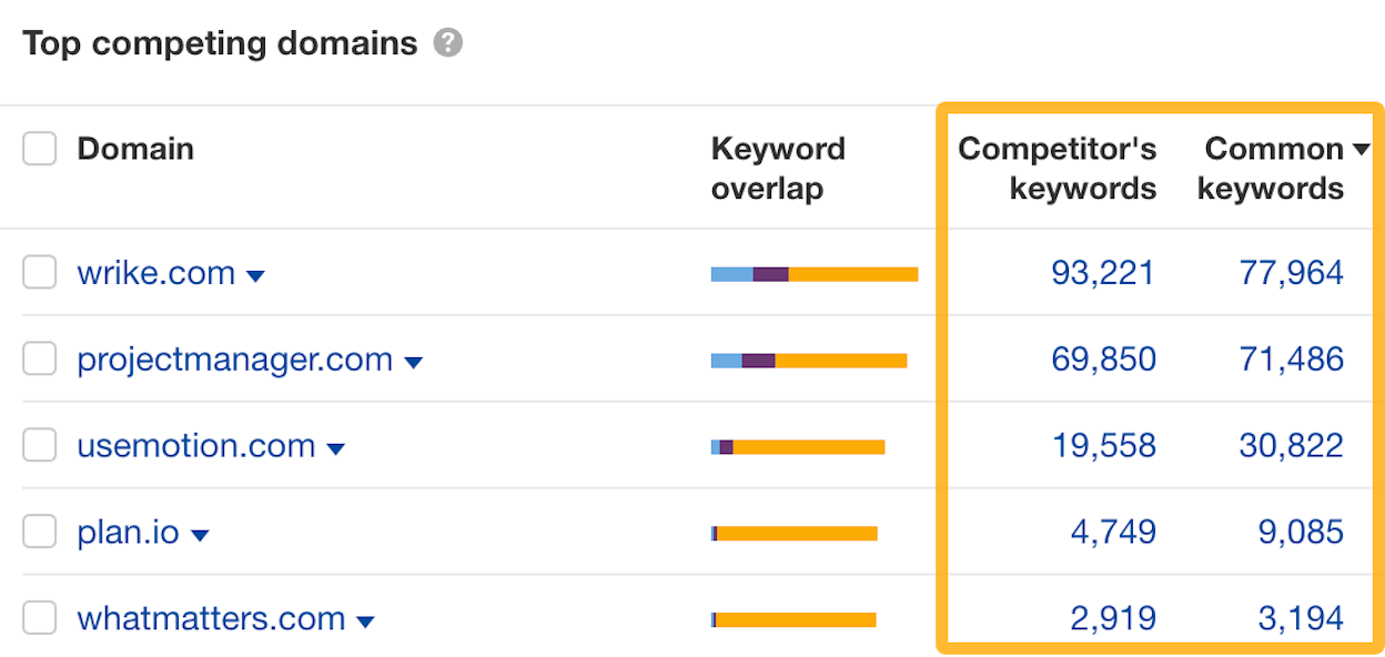 Organic keywords report showing a competitor&rsquo;s domain pulled up, with the table sorted by traffic descending