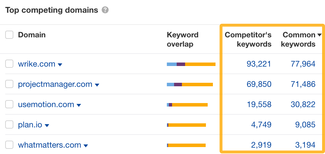 Organic keywords report showing a competitor’s domain pulled up, with the table sorted by traffic descending