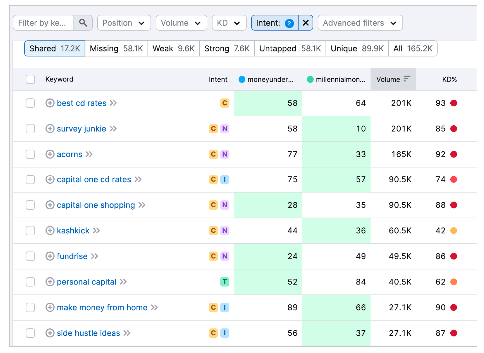 [Screenshot of the content gap results table sorted by volume]