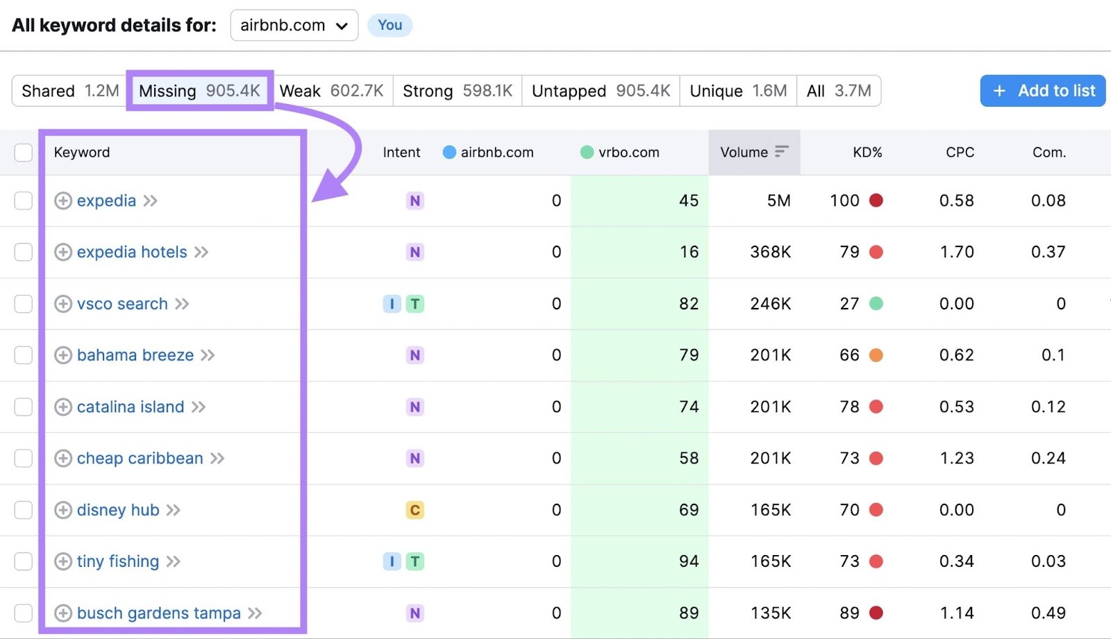 the Paid keywords report for a competitor, showing terms and ad copy