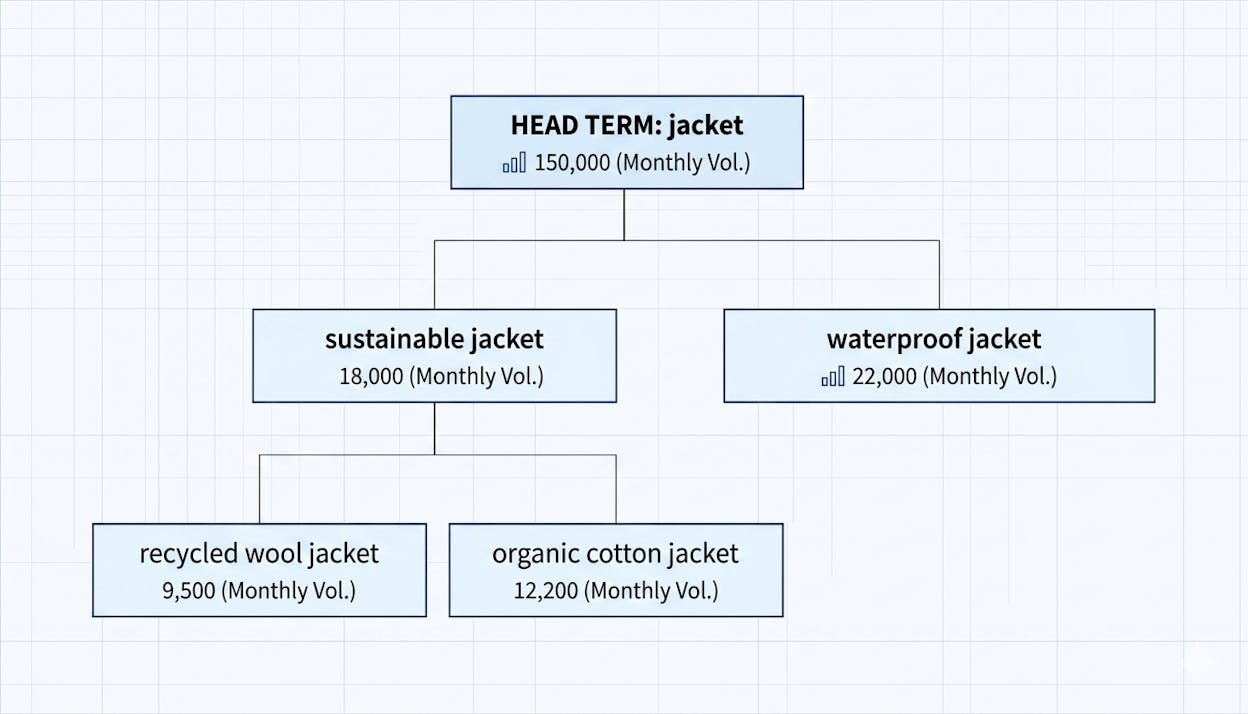 [Screenshot of three rows showing &ldquo;jacket&rdquo; as a head term branching out into niche variations like &ldquo;sustainable jacket&rdquo; and &ldquo;recycled wool jacket&rdquo;, with rough volume numbers next to each]