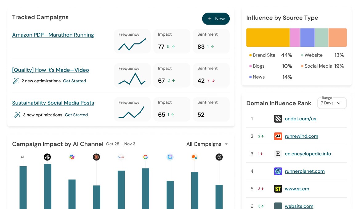 [Description of Bluefish AI Collections campaign view showing owned, earned, and AI visibility metrics]