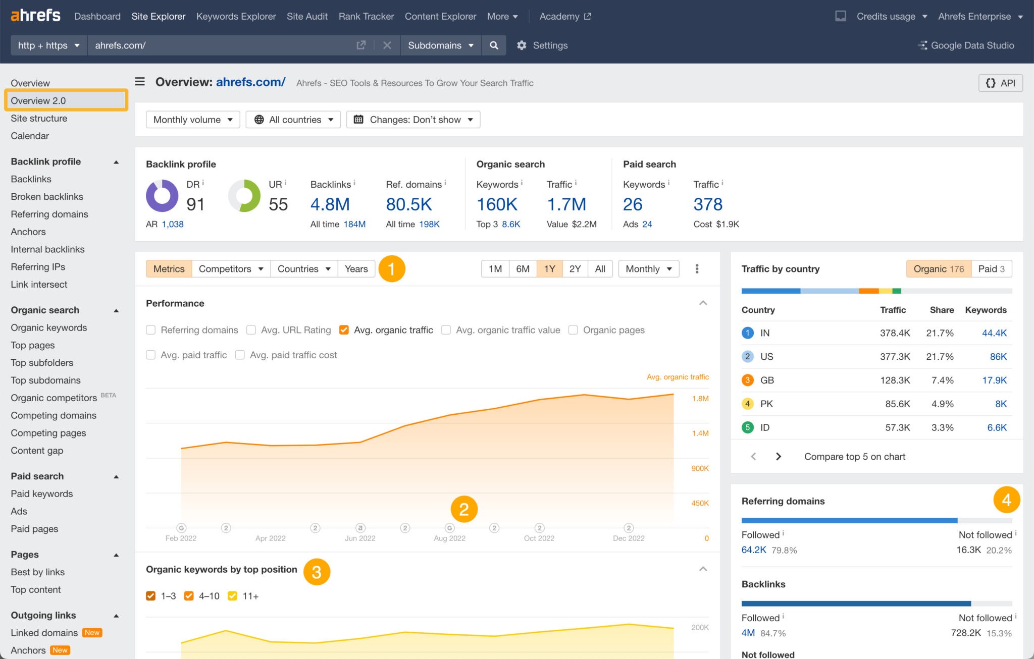 [Description of screenshot to use: Ahrefs Site Explorer Overview 2.0 dashboard showing organic traffic, backlinks, and ranking timeline merged into one view]