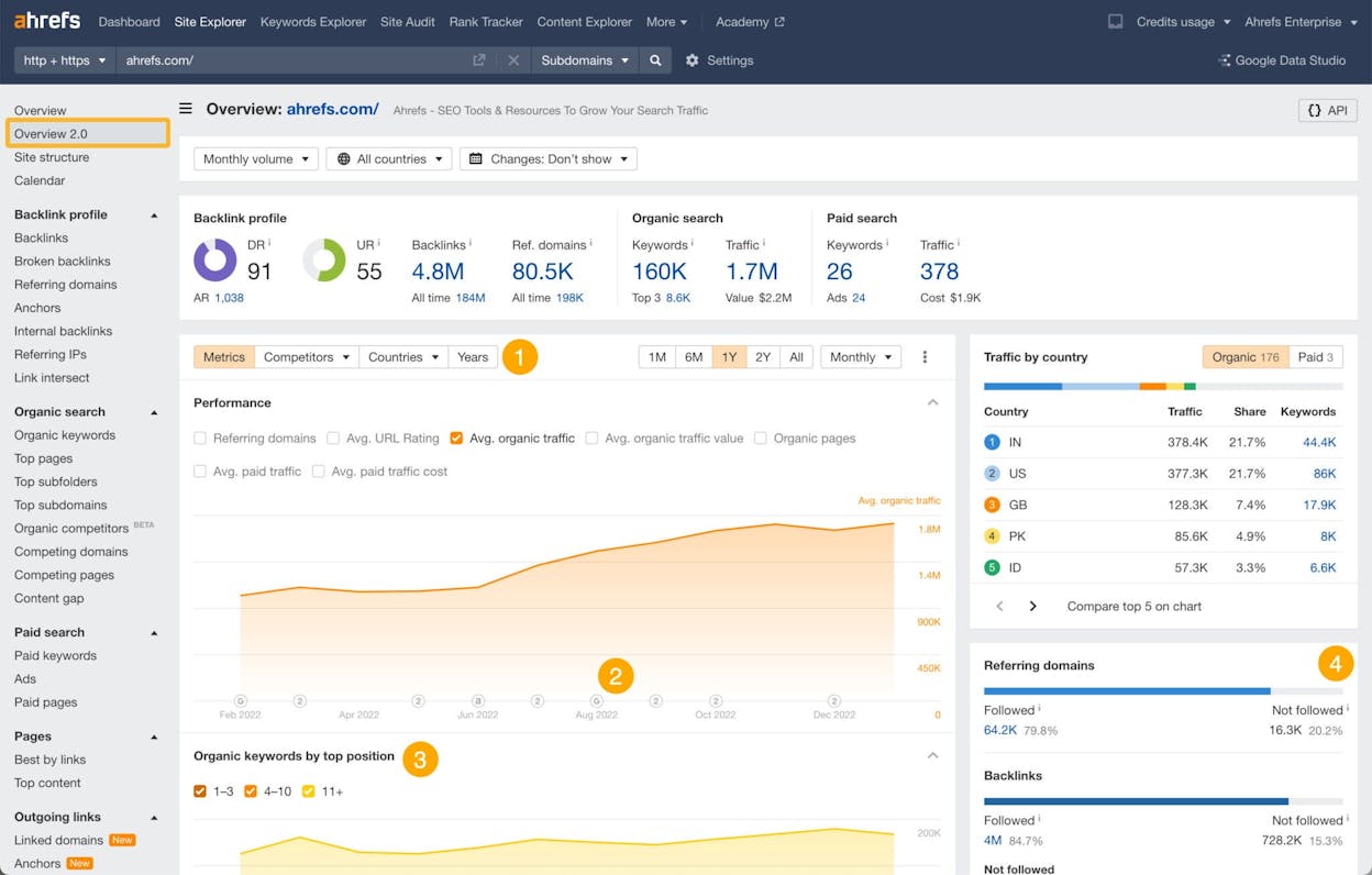 [Description of screenshot to use: Ahrefs Site Explorer Overview 2.0 dashboard showing organic traffic, backlinks, and ranking timeline merged into one view]