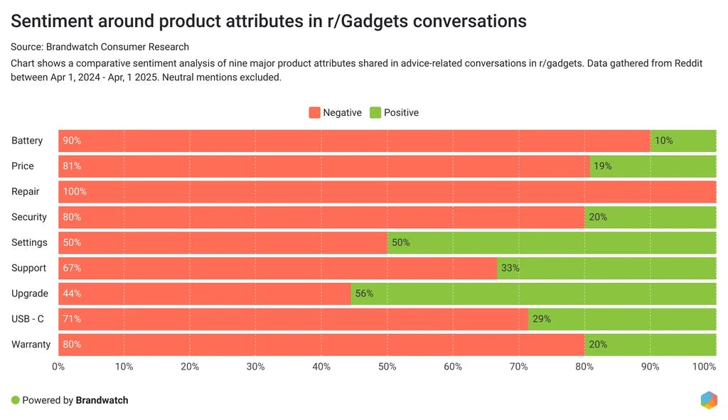 Brandwatch Consumer Intelligence dashboard showing sentiment-over-time chart, top mentioned themes, and audience demographic breakdown.