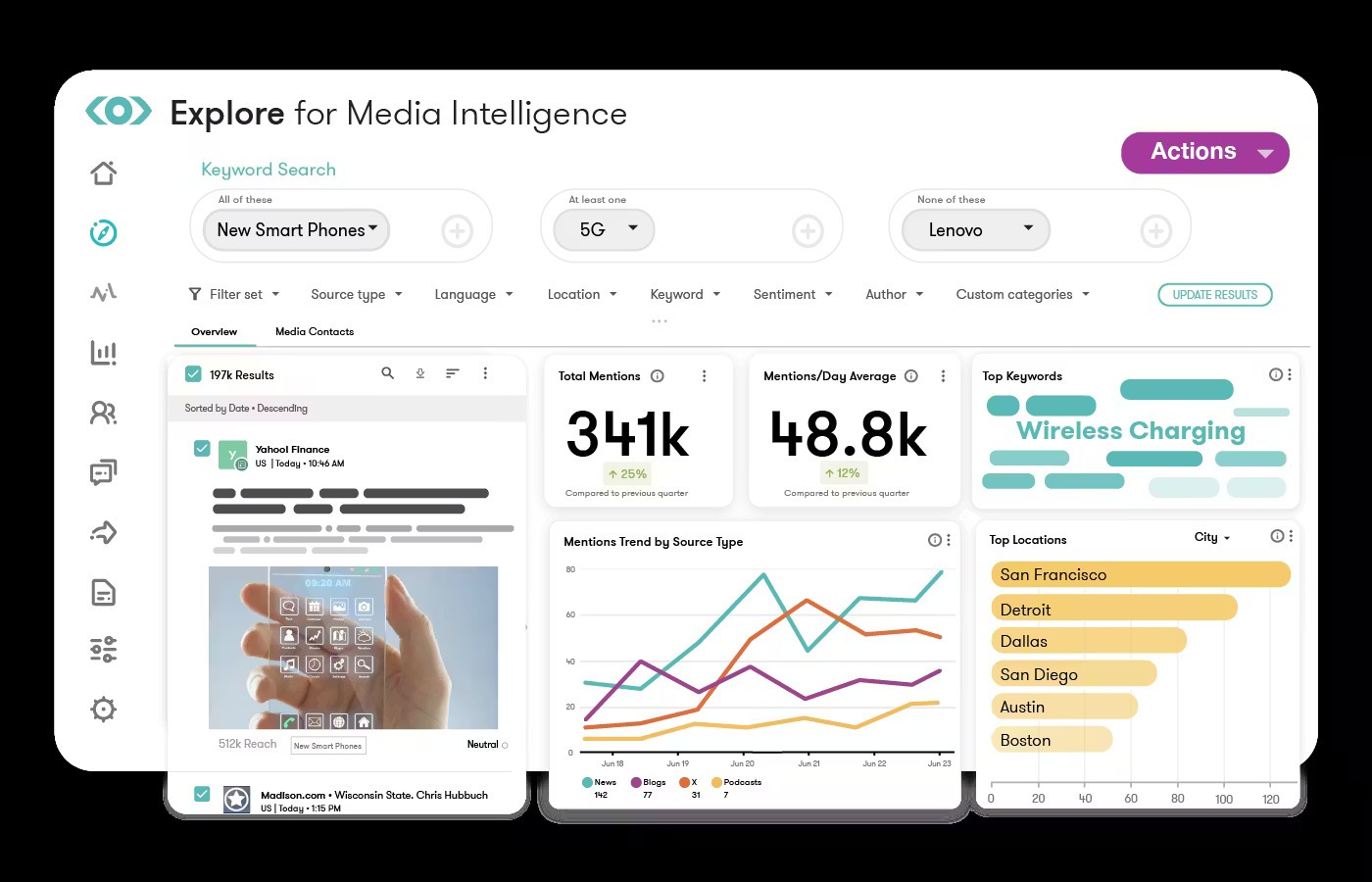 Meltwater media intelligence dashboard with coverage volume chart, sentiment trend, and Mira AI assistant panel surfacing key insights