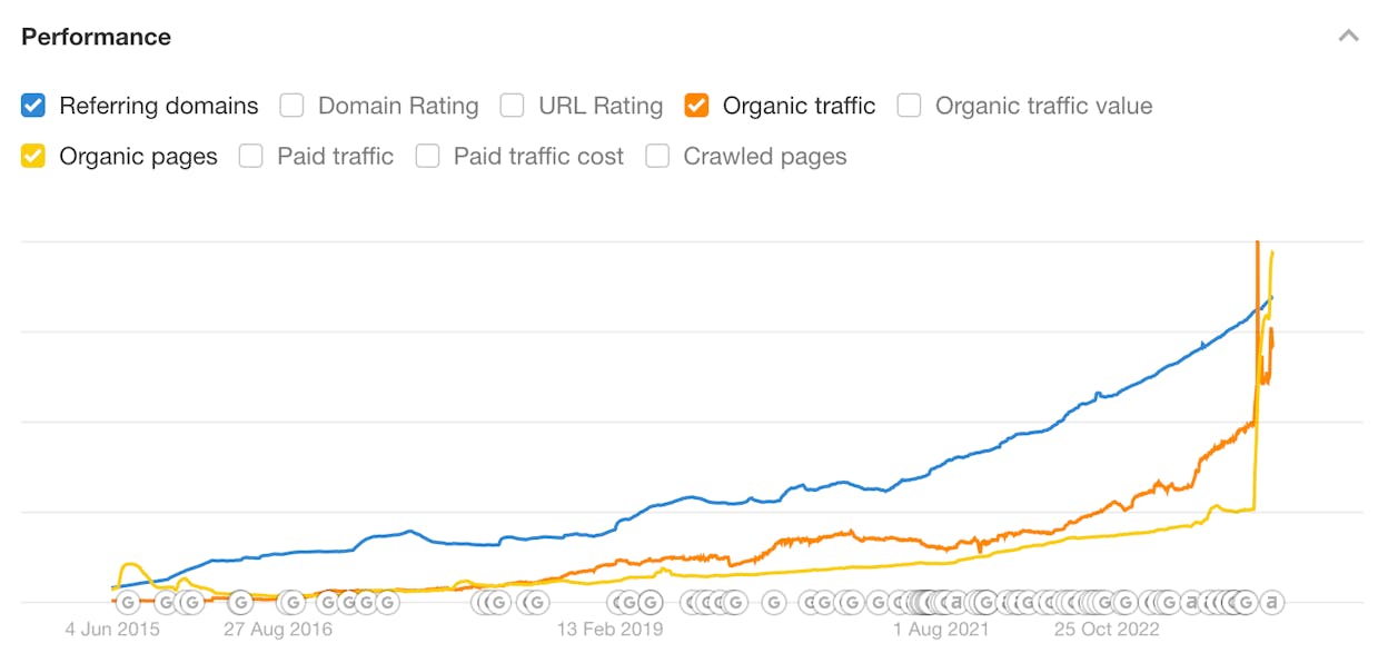 Ahrefs Site Explorer dashboard showing backlink overview, referring domains, and organic traffic graph