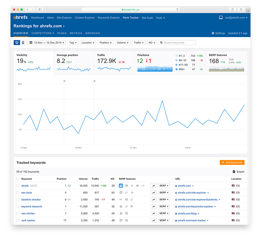 Ahrefs Rank Tracker dashboard showing position changes, visibility score, and SERP feature wins