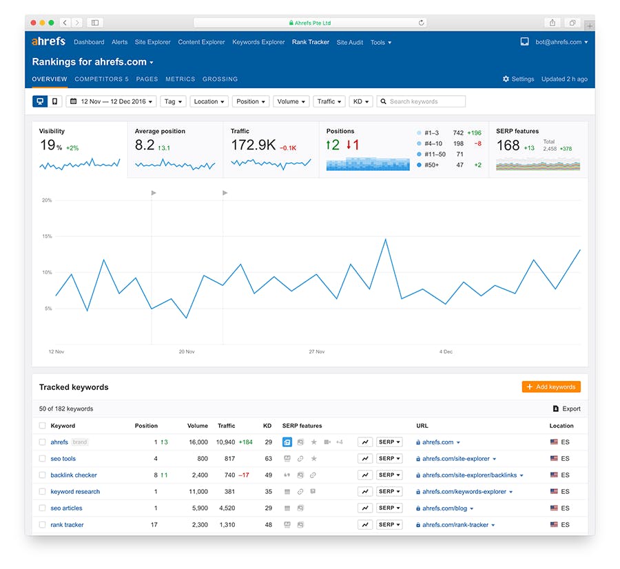 Ahrefs Rank Tracker dashboard showing position changes, visibility score, and SERP feature wins