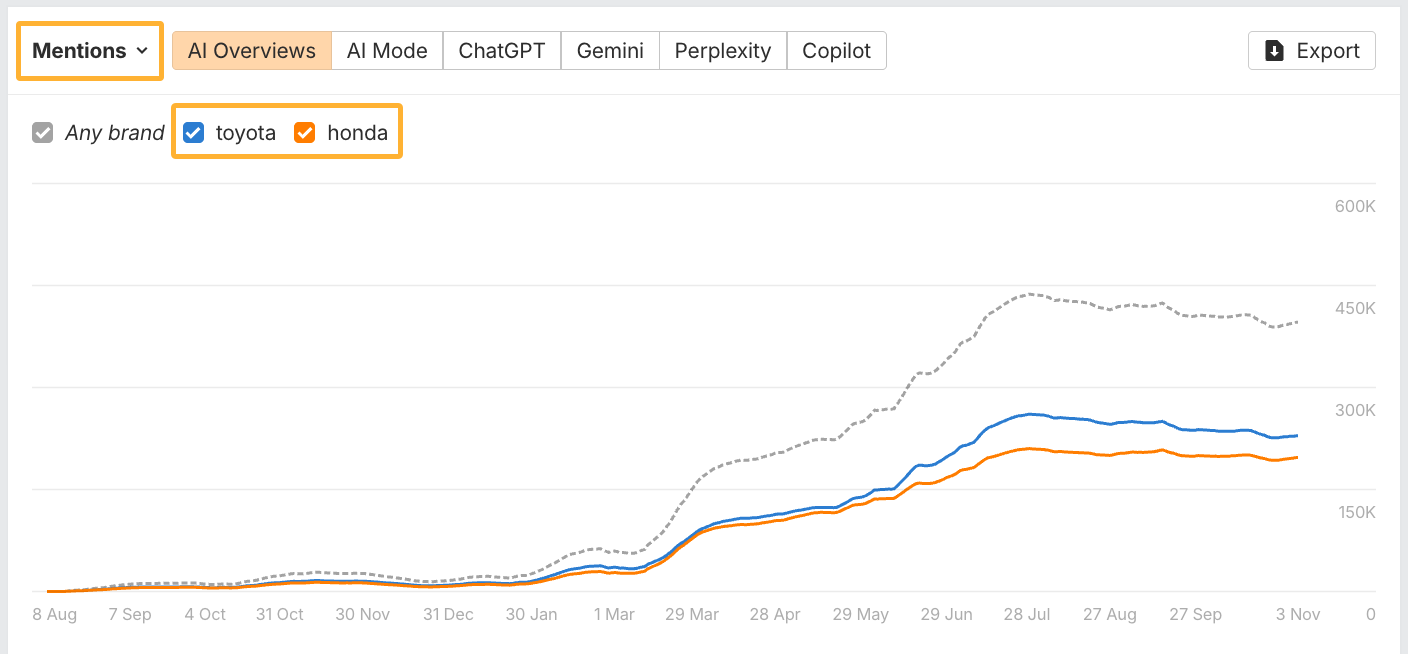 Ahrefs Brand Radar competitor comparison showing share of voice across AI platforms