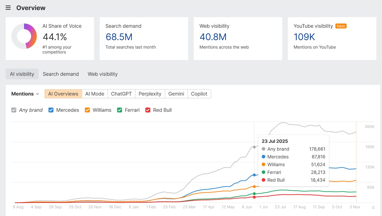 Ahrefs Brand Radar dashboard showing visibility scores across the six platforms