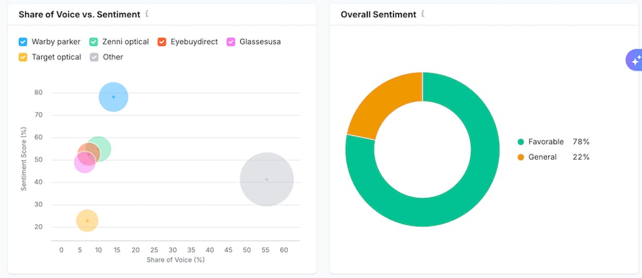 Semrush AI Visibility Toolkit Brand Performance dashboard with share of voice and sentiment side by side