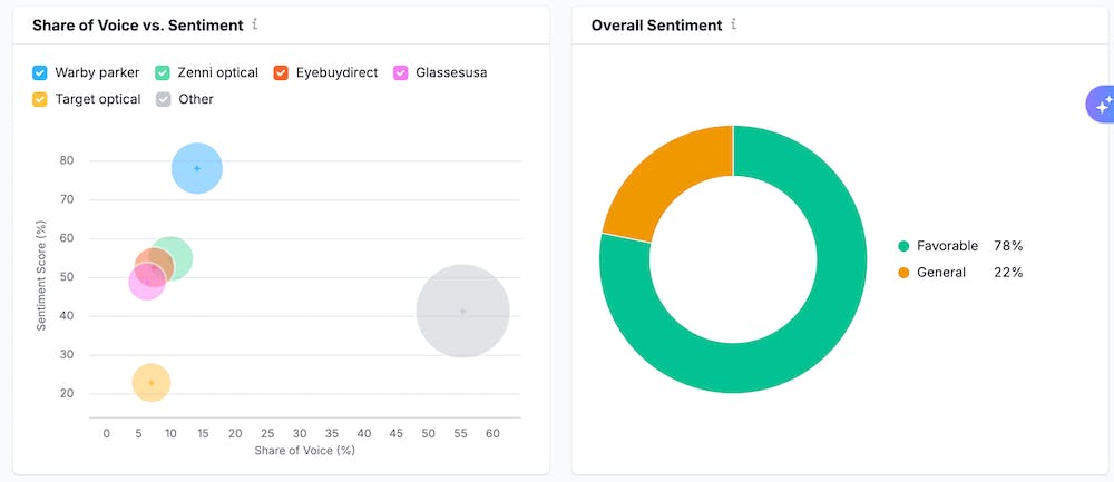 Semrush AI Visibility Toolkit Brand Performance dashboard with share of voice and sentiment side by side