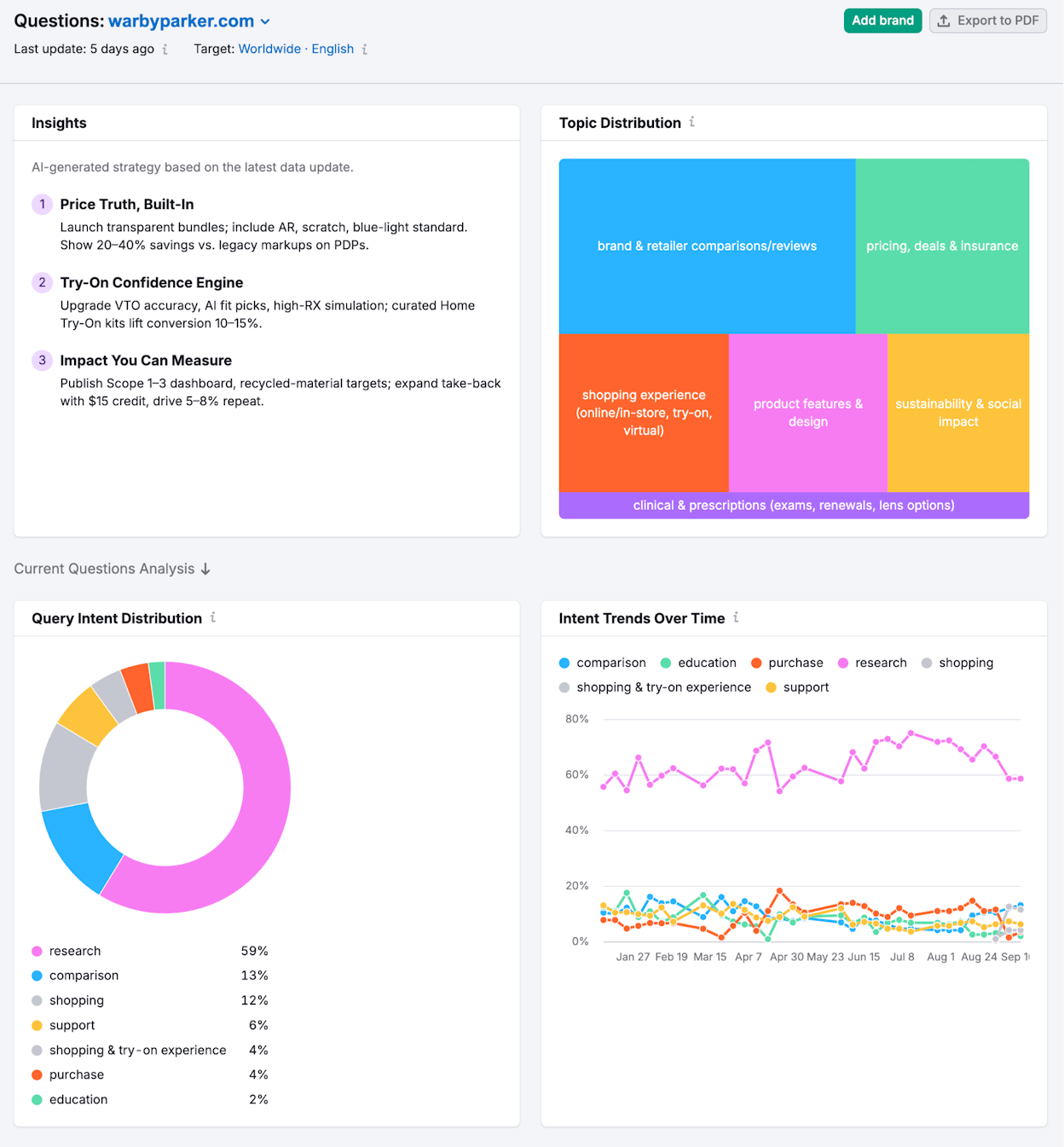 Semrush Brand Performance competitor view with sentiment heat map.