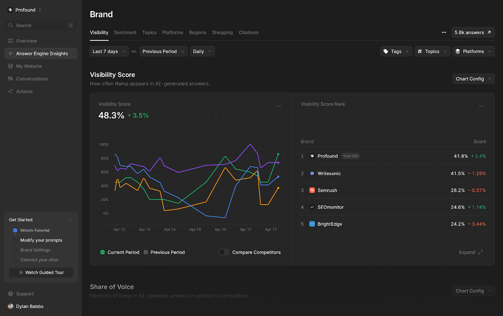 Profound dashboard showing the cross-engine visibility chart for ChatGPT, Perplexity, Gemini, and Claude over the last 30 days