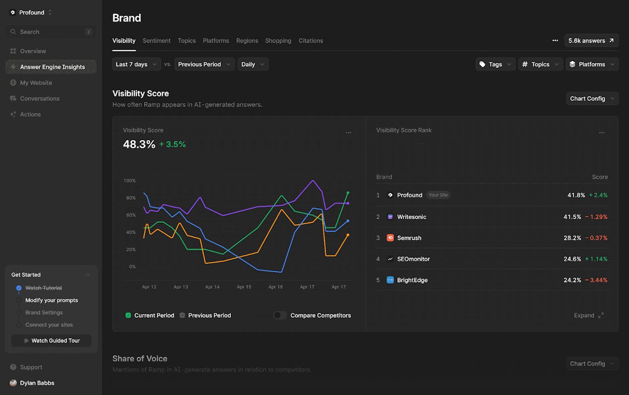Profound dashboard showing the cross-engine visibility chart for ChatGPT, Perplexity, Gemini, and Claude over the last 30 days