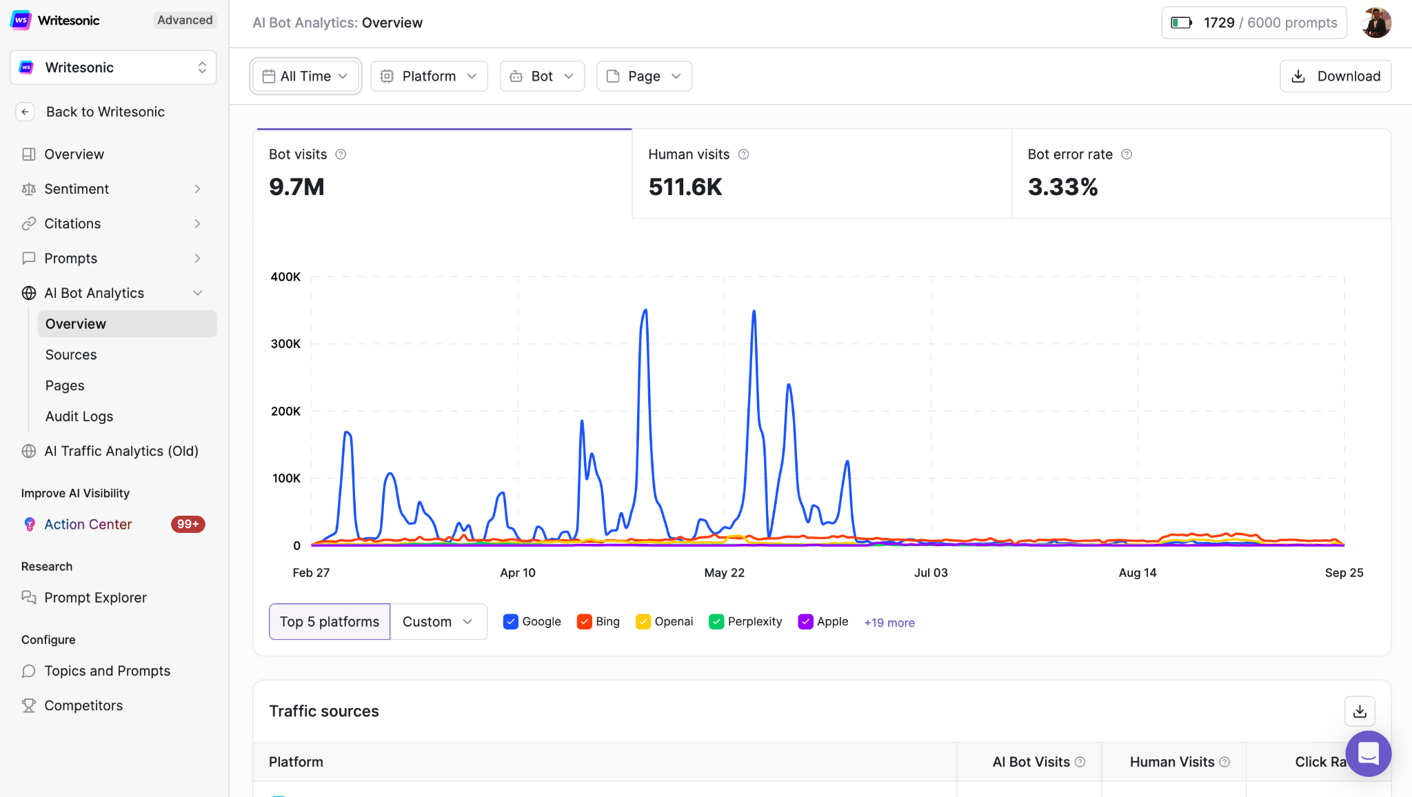 Writesonic GEO dashboard showing AI search visibility tracking alongside content generation queue