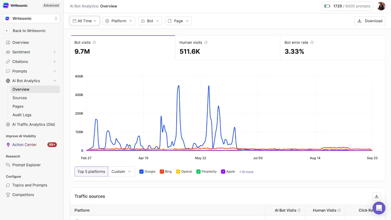 Writesonic GEO dashboard showing AI search visibility tracking alongside content generation queue