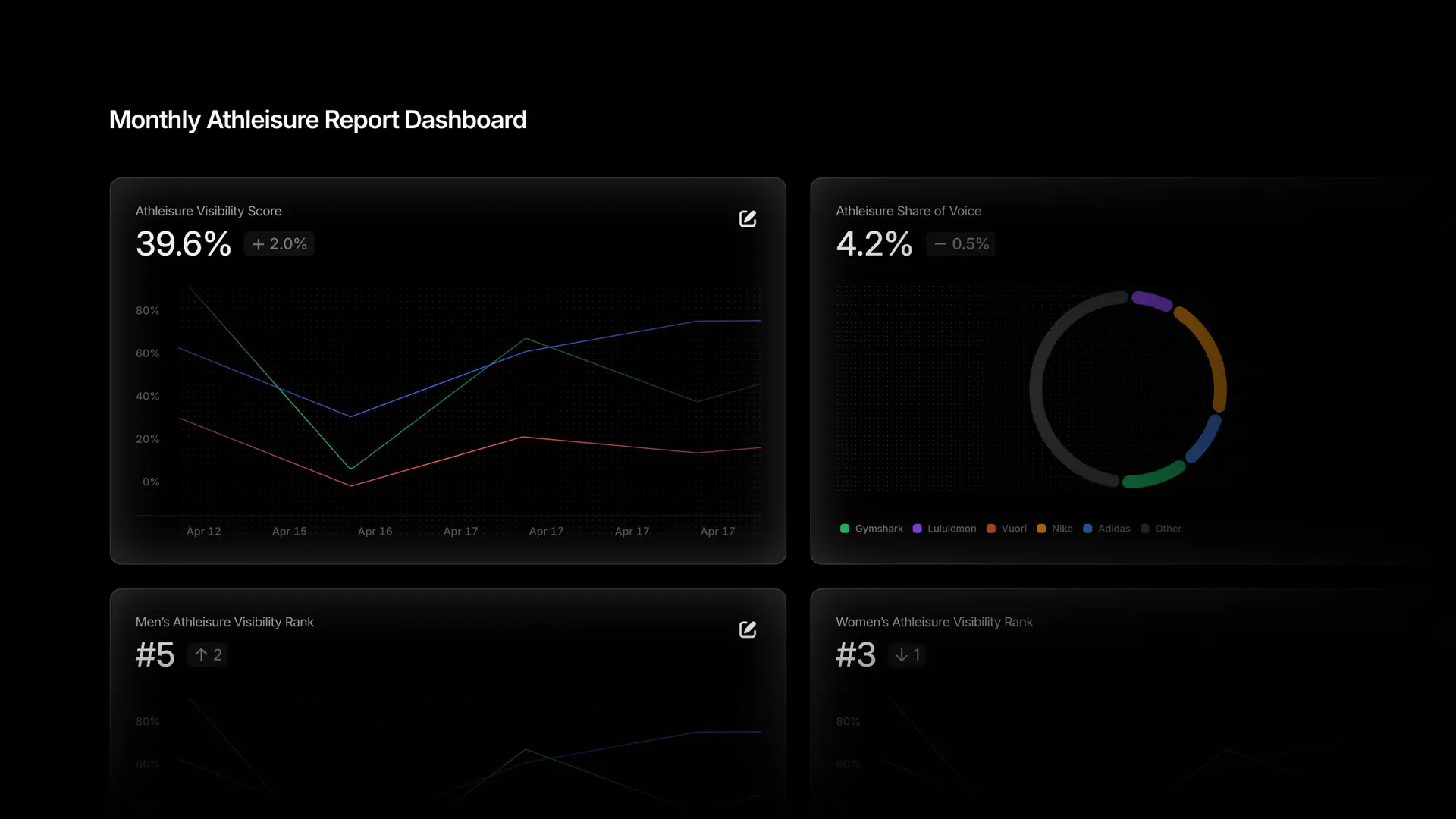 Profound visibility score dashboard showing share-of-voice across competitors