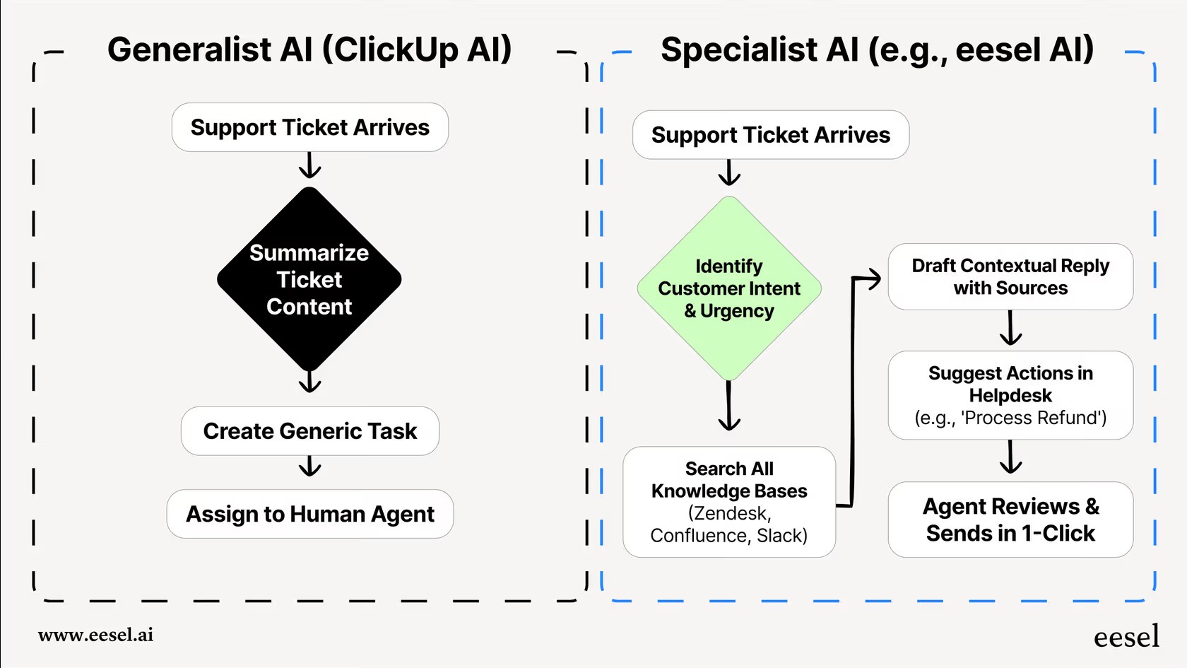 ClickUp AI summarizing a long thread into decisions and action items