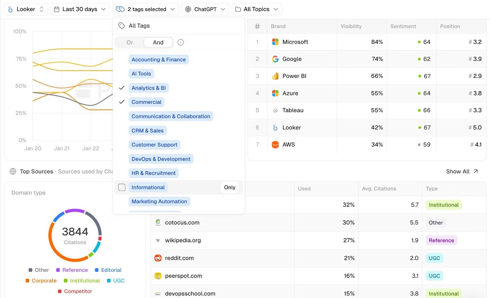 Peec AI prompt-level dashboard showing brand vs. competitor share-of-voice across engines