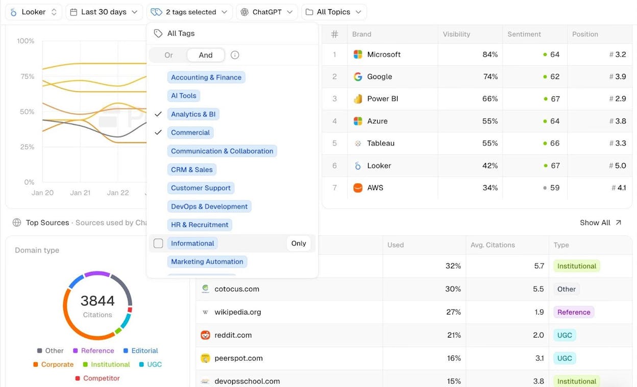 Peec AI prompt-level dashboard showing brand vs. competitor share-of-voice across engines
