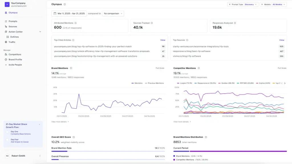 AthenaHQ Action Center showing GEO score, competitor gaps, and recommended fixes