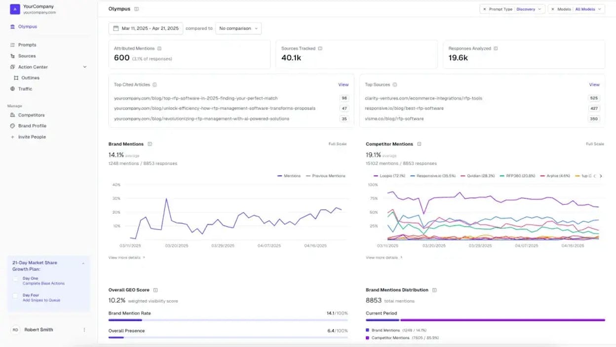 AthenaHQ Action Center showing GEO score, competitor gaps, and recommended fixes